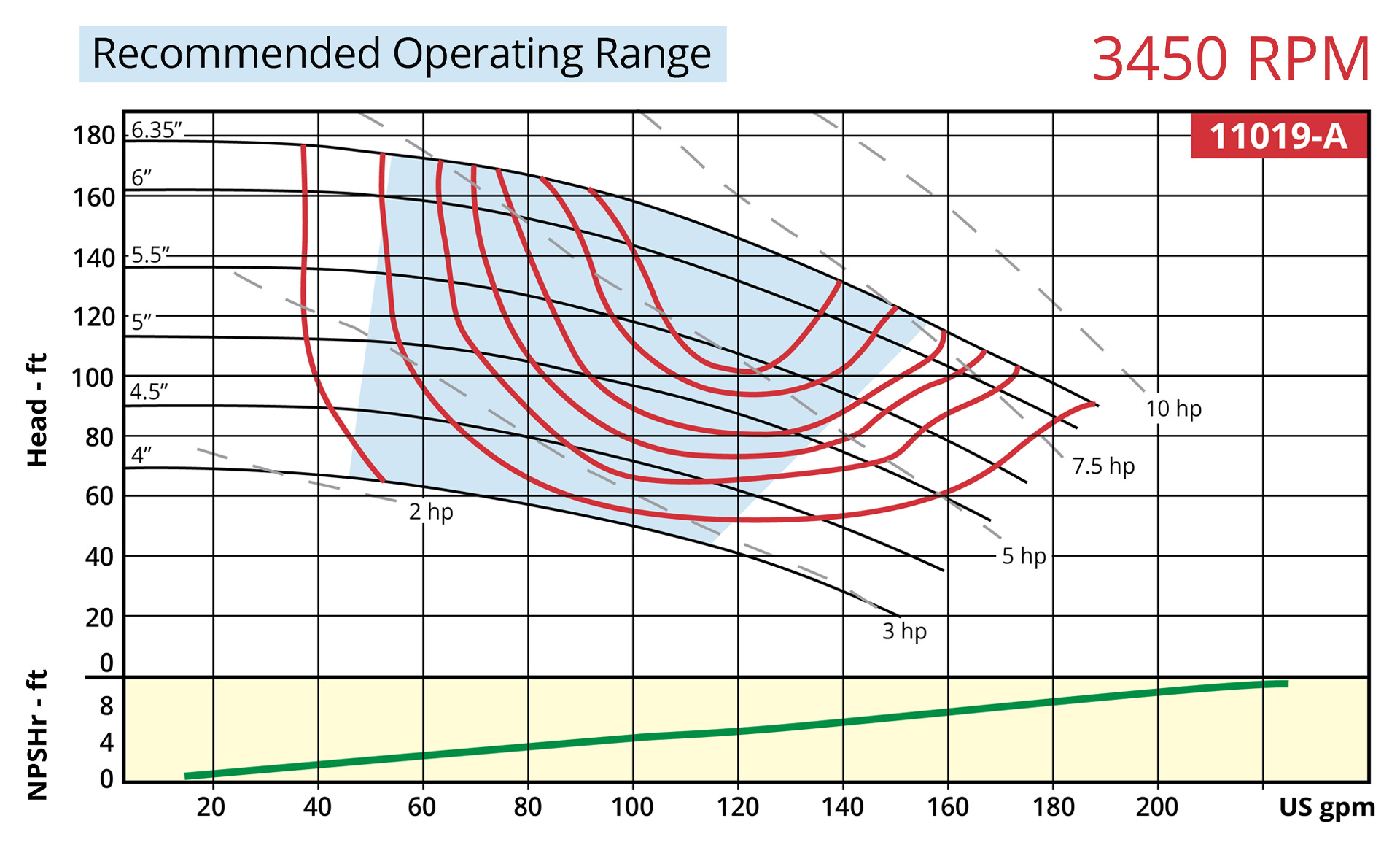 7800 Vertical 11019-A 3450rpm Operating Range Curve