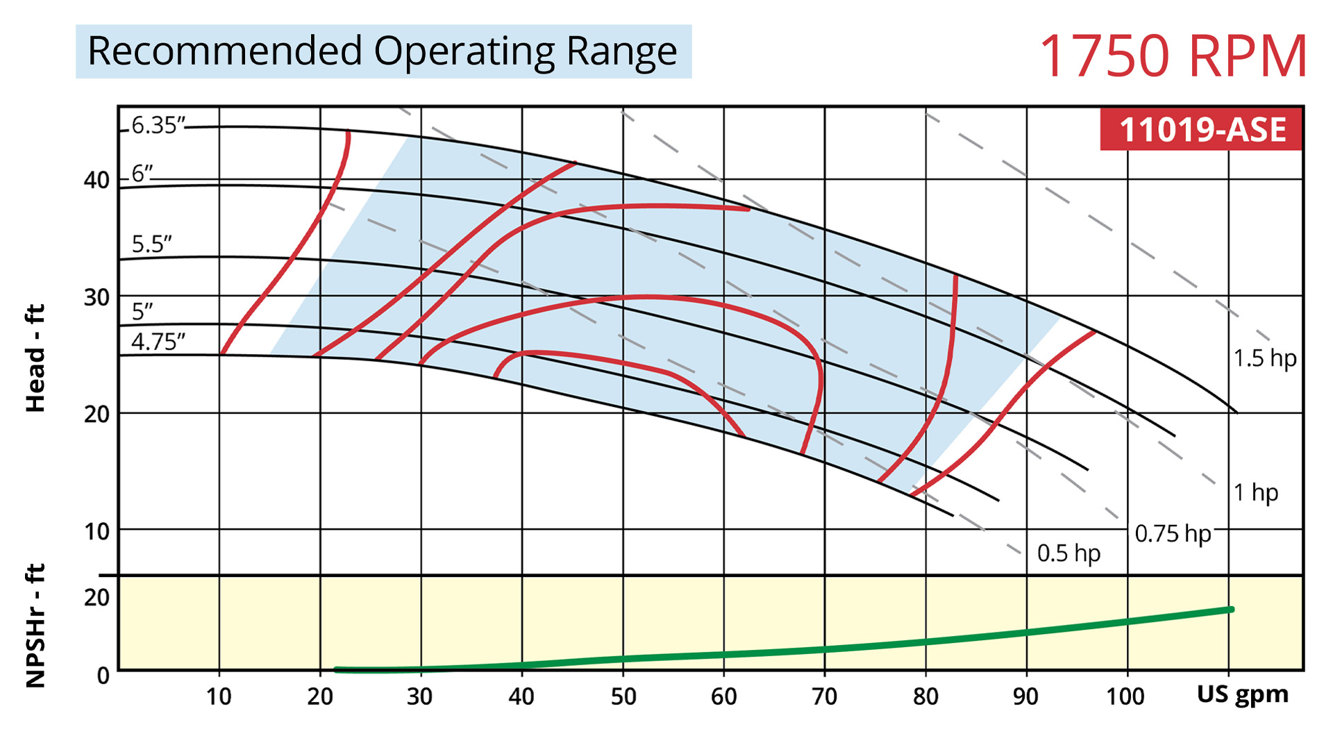 7800 Vertical 11019-ASE 1750rpm Operating Range Curve