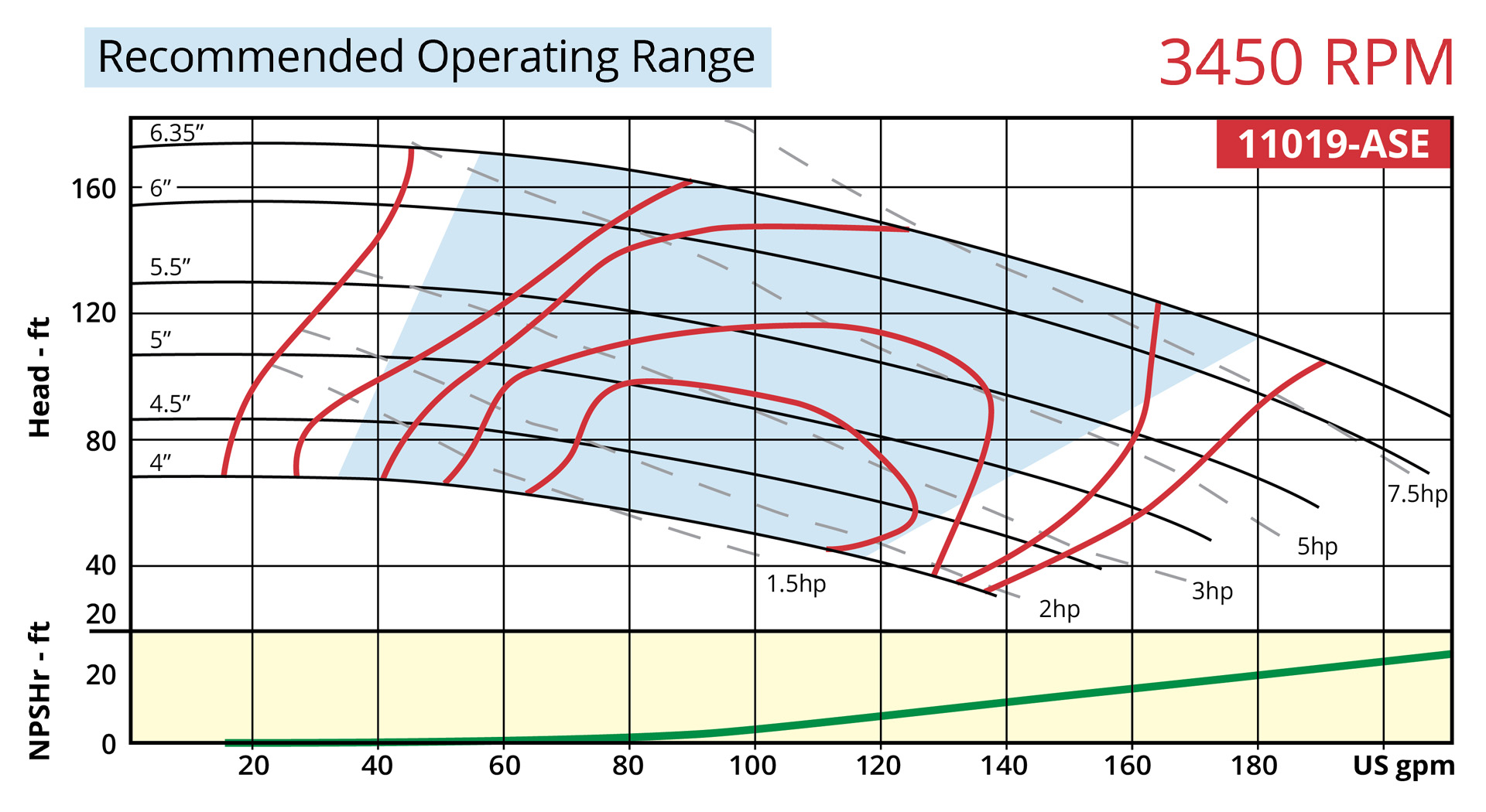 7800 Vertical 11019-ASE 3450rpm Operating Range Curve