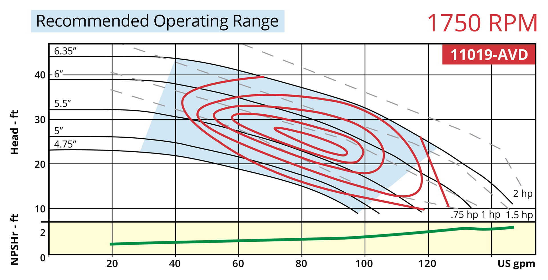 7800 Vertical 11019-AVD 1750rpm Operating Range Curve