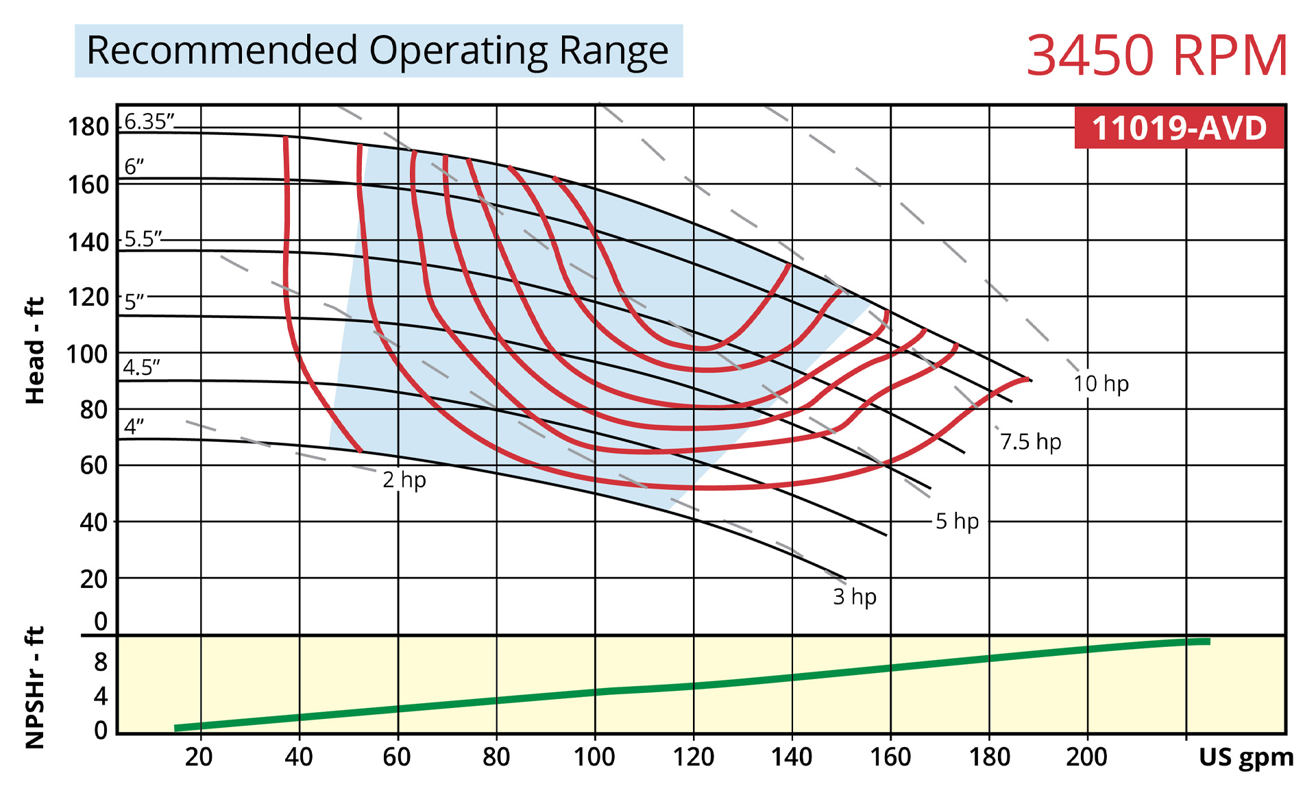 7800 Vertical 11019-AVD 3450rpm Operating Range Curve