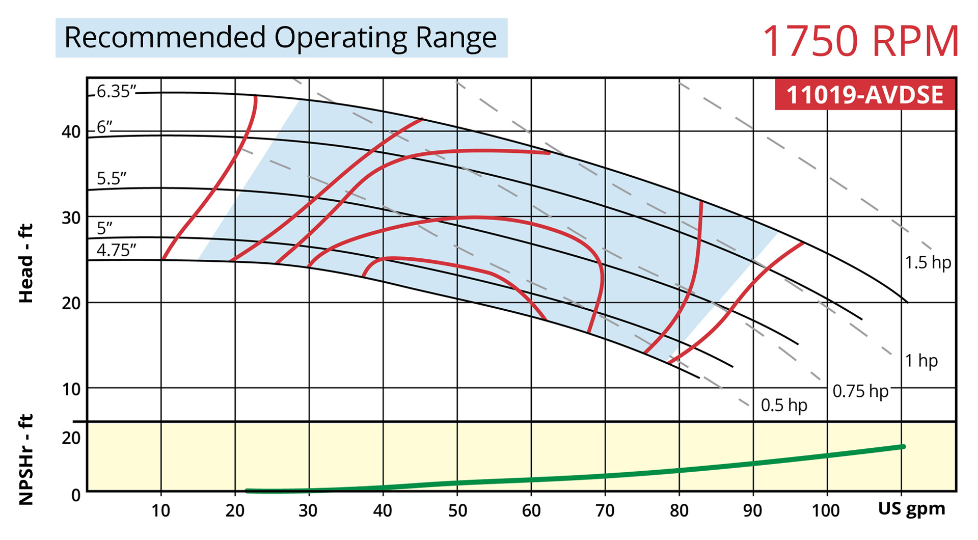 7800 Vertical 11019-AVDSE 1750rpm Operating Range Curve