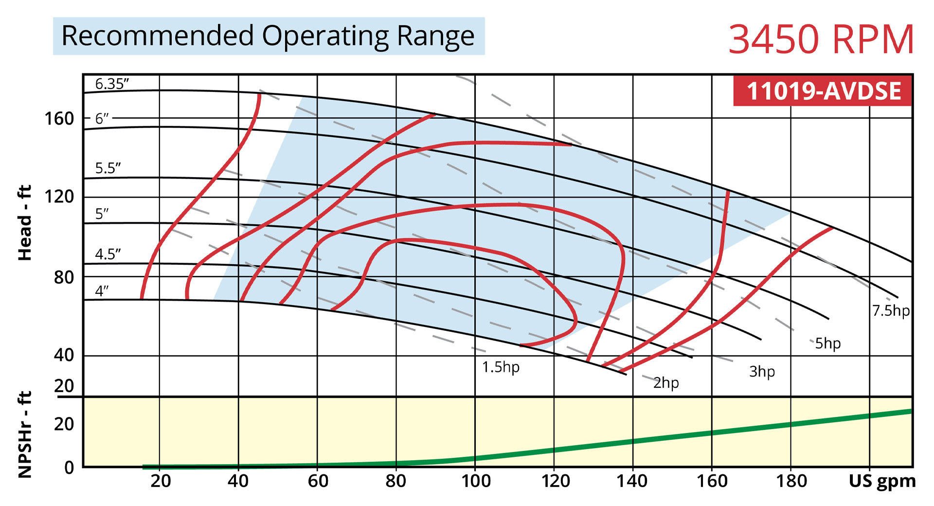 7800 Vertical 11019-AVDSE 3450rpm Operating Range Curve