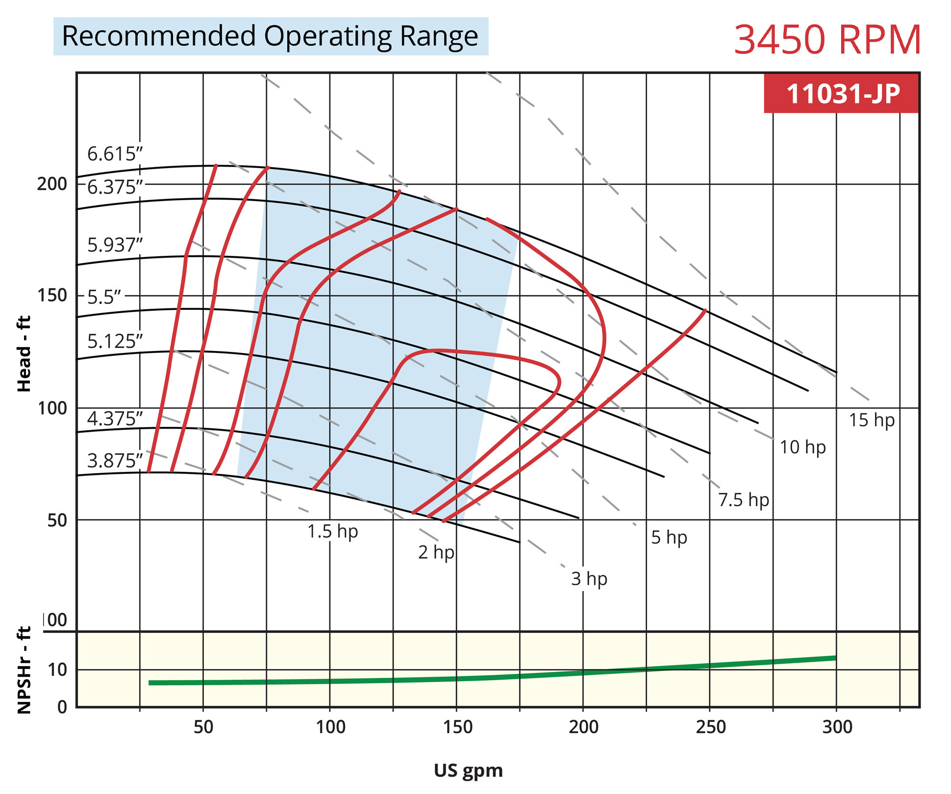 7800 Horizontal 11031-JP 3450rpm Operating Range Curve