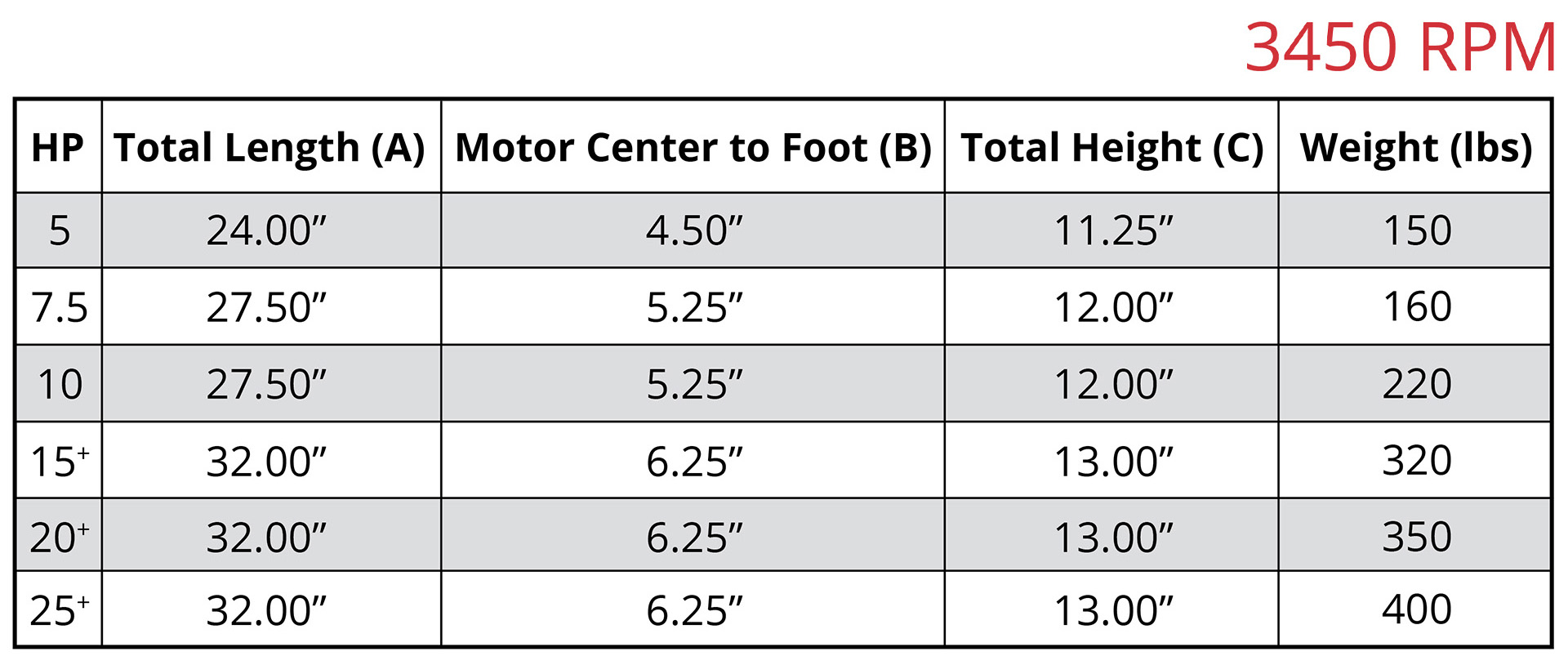 7800 Horizontal 11032-JP 3450rpm Dimensions Chart