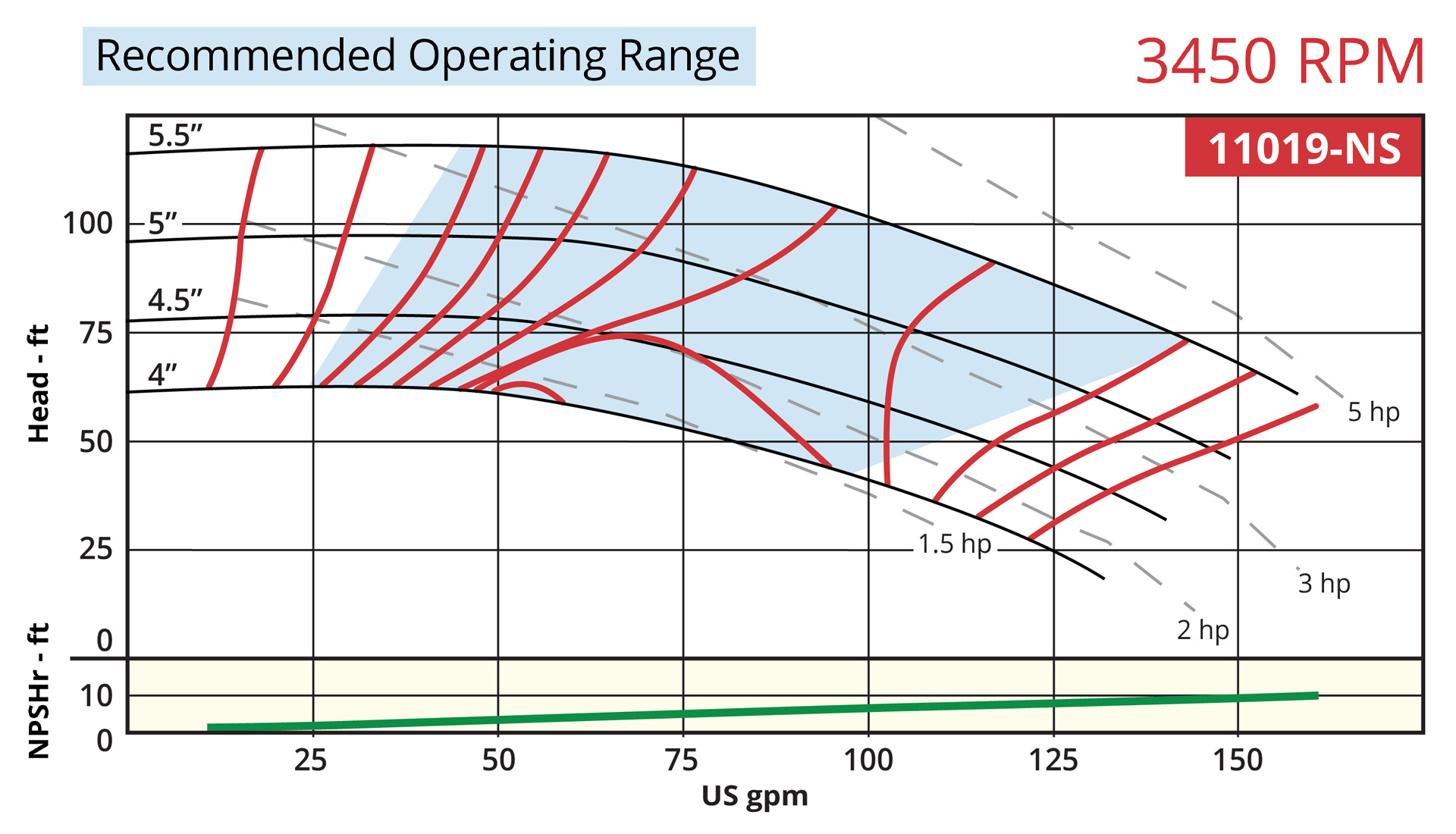 7800 Vertical 11019-NS 3450rpm Operating Range Curve