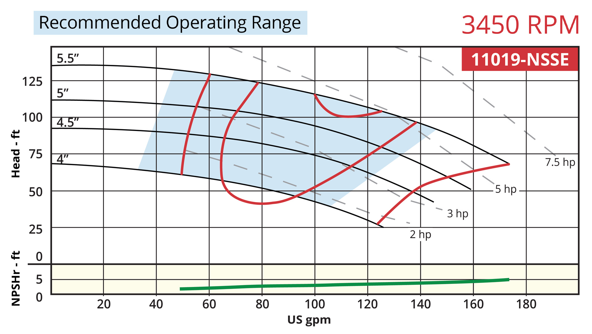 7800 Vertical 11019-NSSE 3450rpm Operating Range Curve