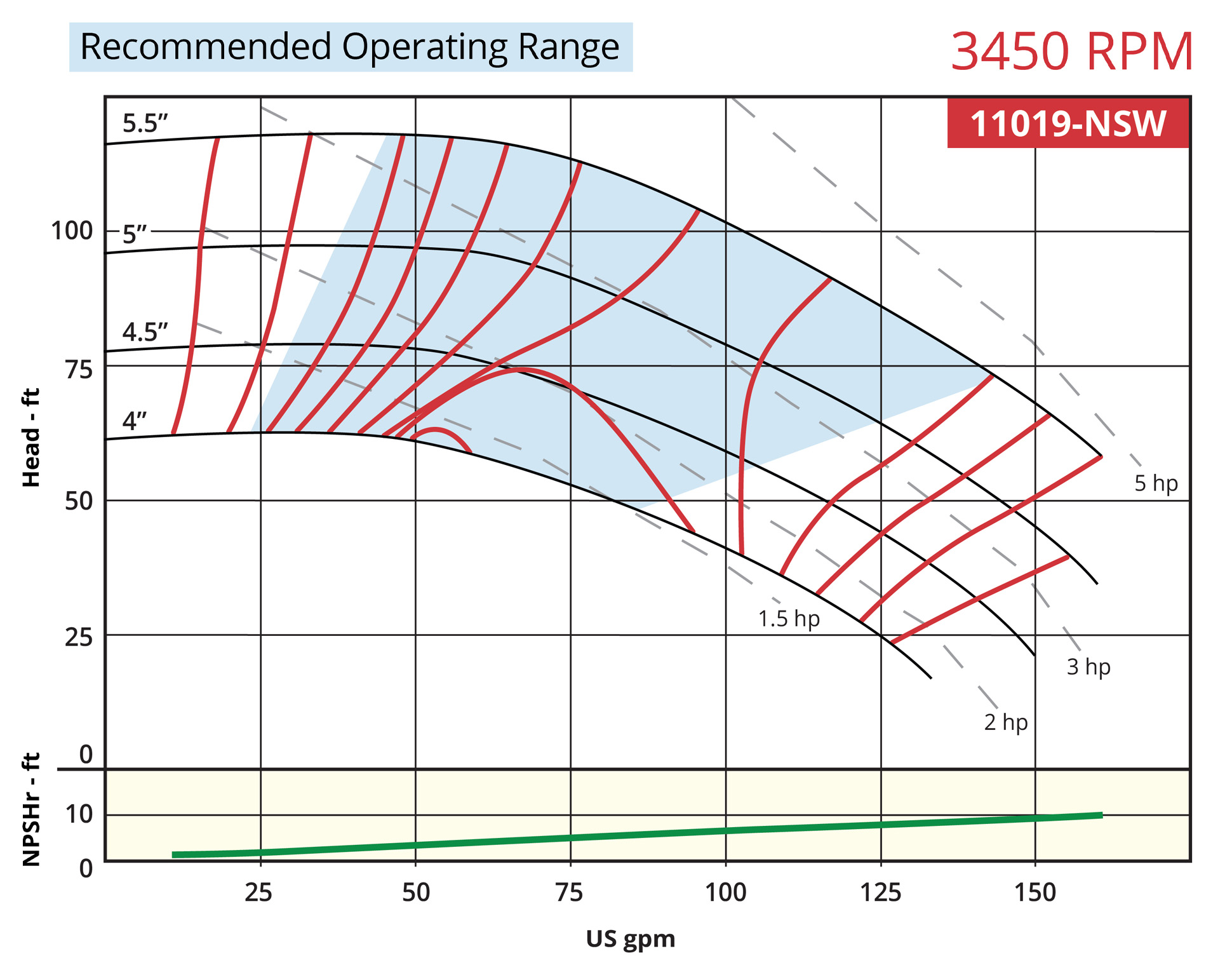 7800 Vertical 11019-NSW 3450rpm Operating Range Curve