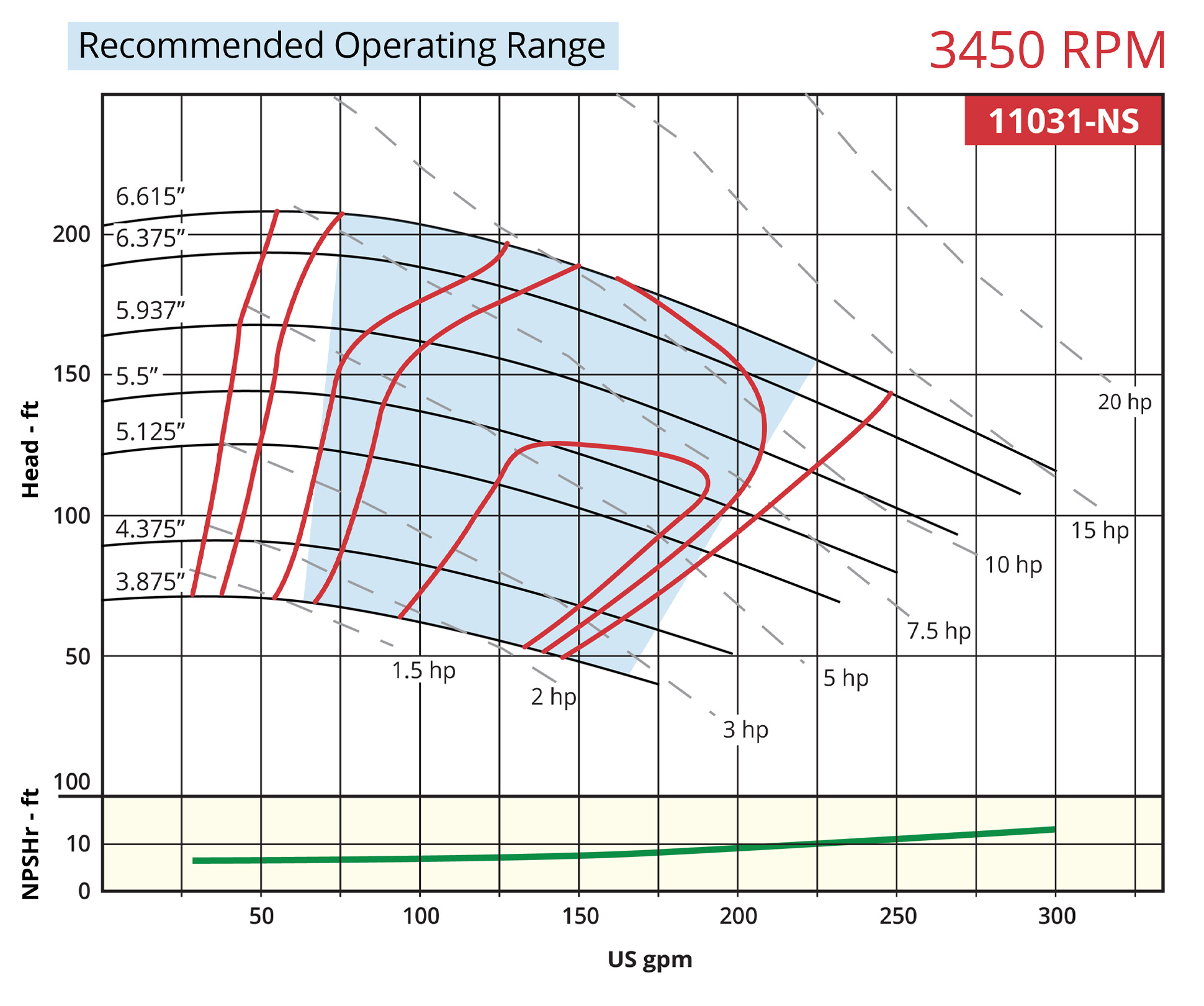 7800 Vertical 11031-NS 3450rpm Operating Range Curve