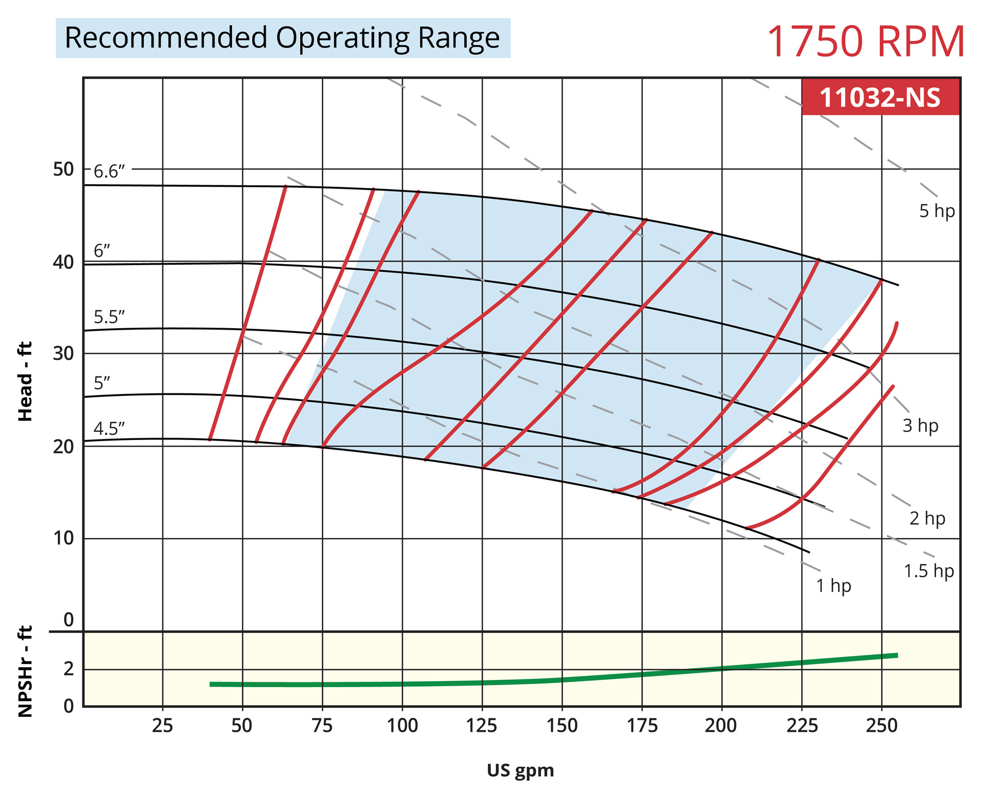 7800 Vertical 11032-NS 1750rpm Operating Range Curve