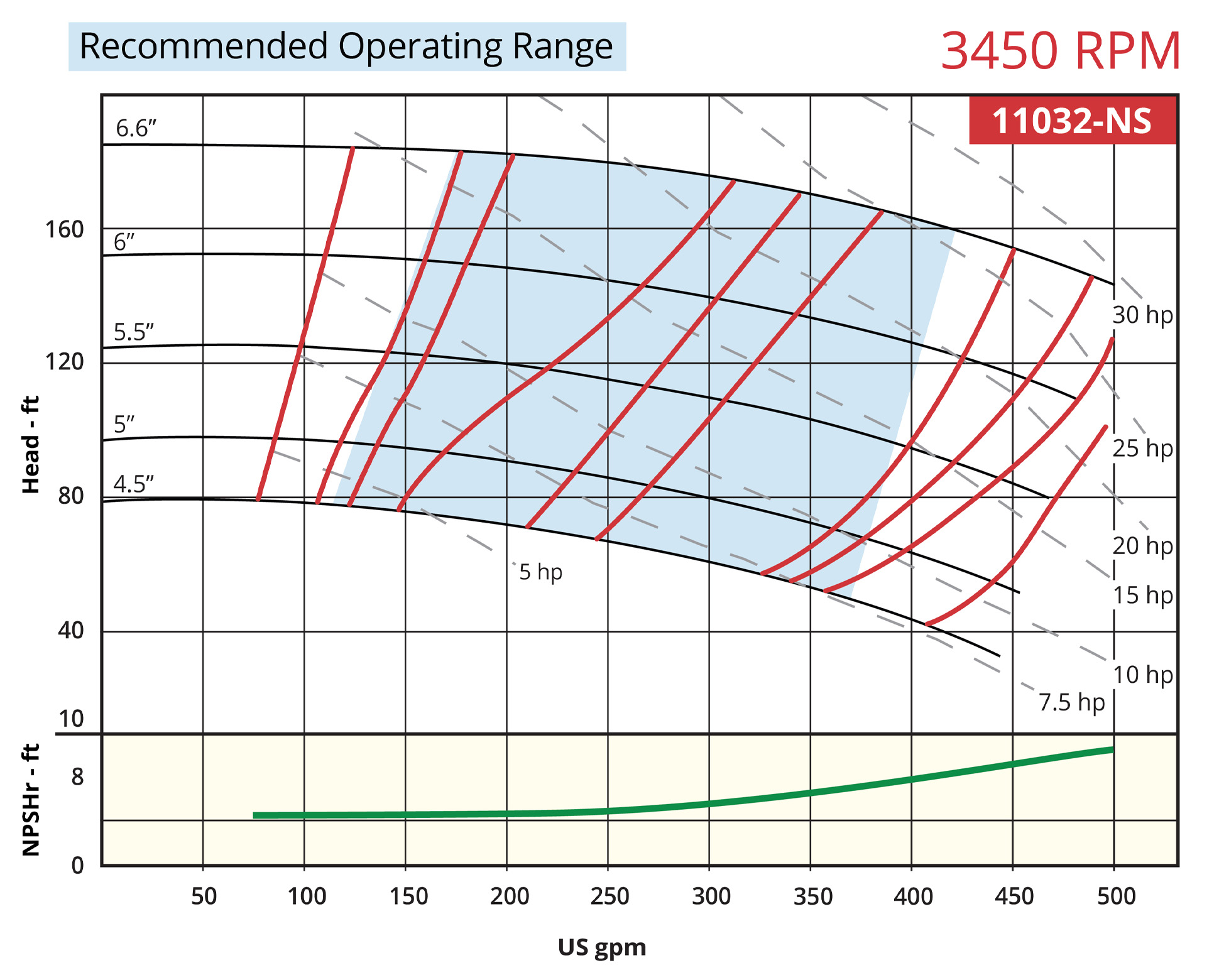 7800 Vertical 11032-NS 3450rpm Operating Range Curve