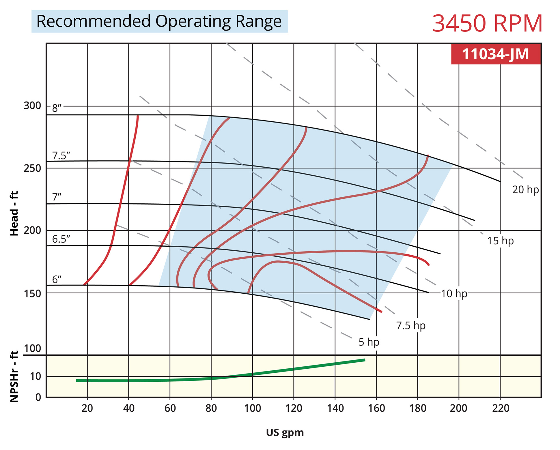 7800 Horizontal 11034-JM 3450rpm Operating Range Curve