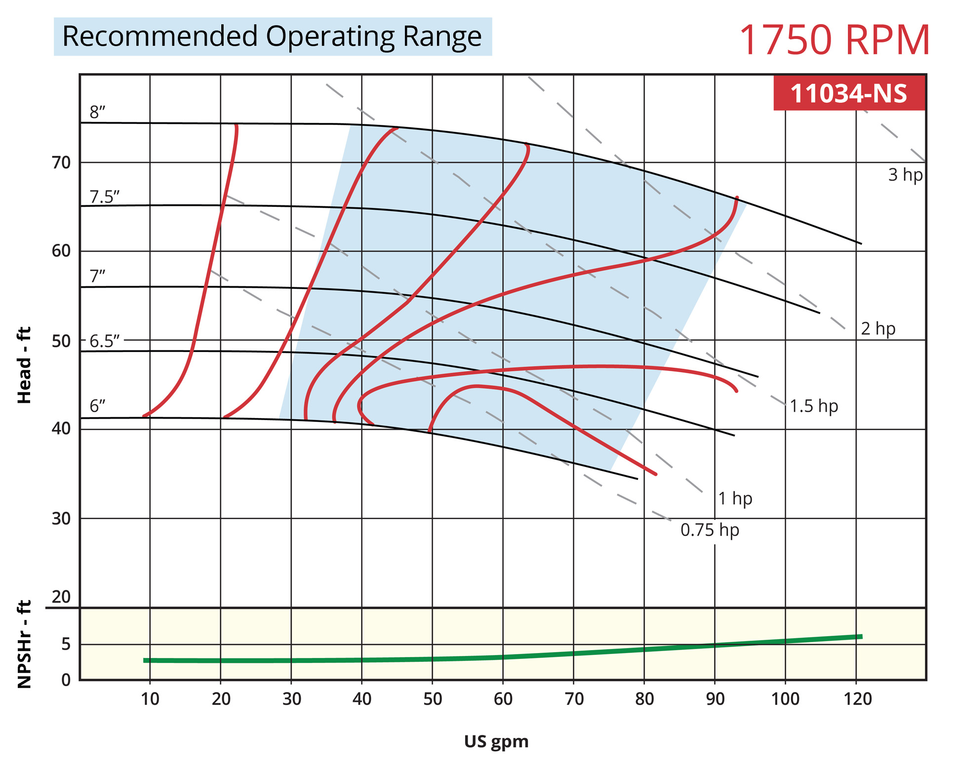 7800 Vertical 11034-NS 1750rpm Operating Range Curve