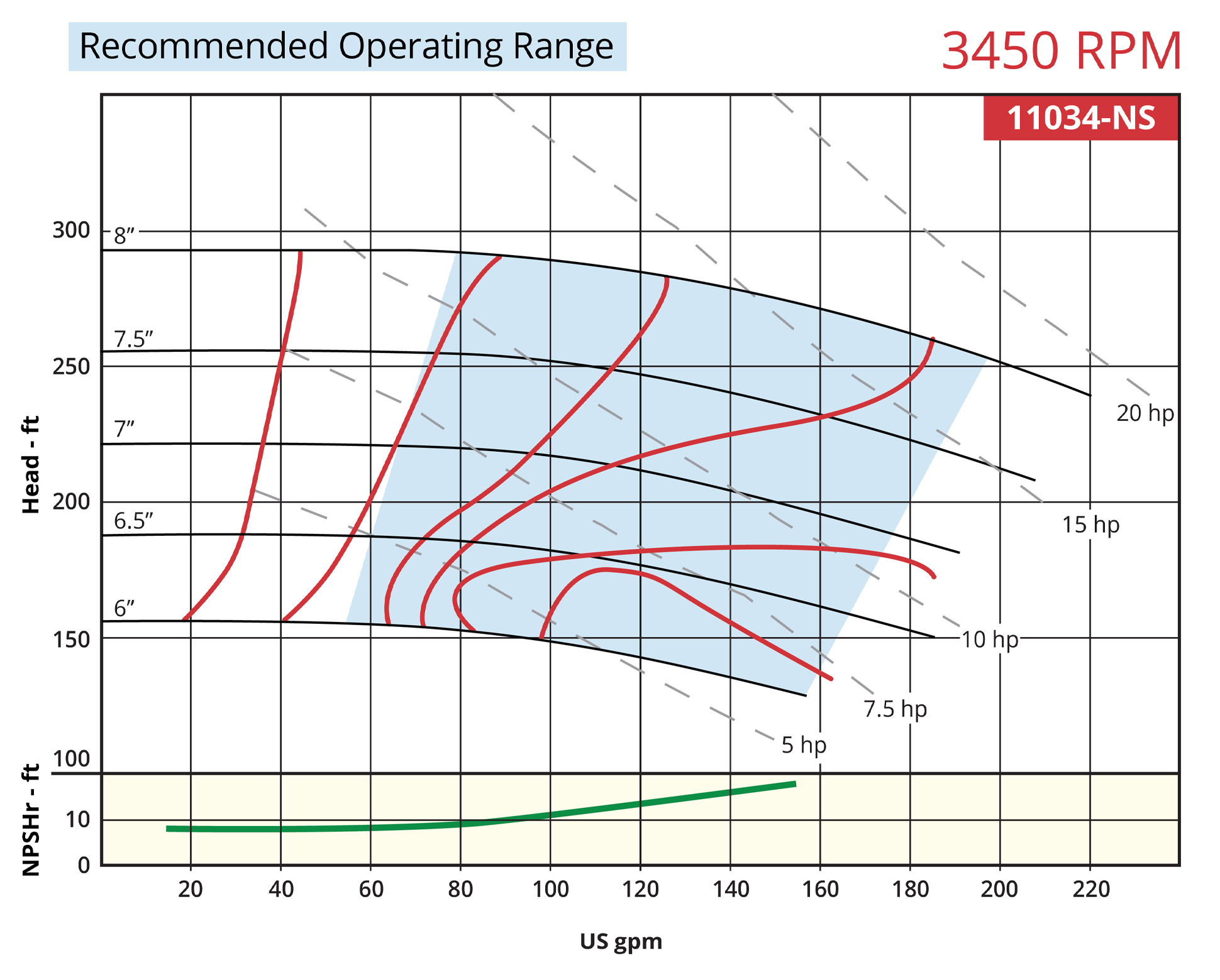 7800 Vertical 11034-NS 3450rpm Operating Range Curve