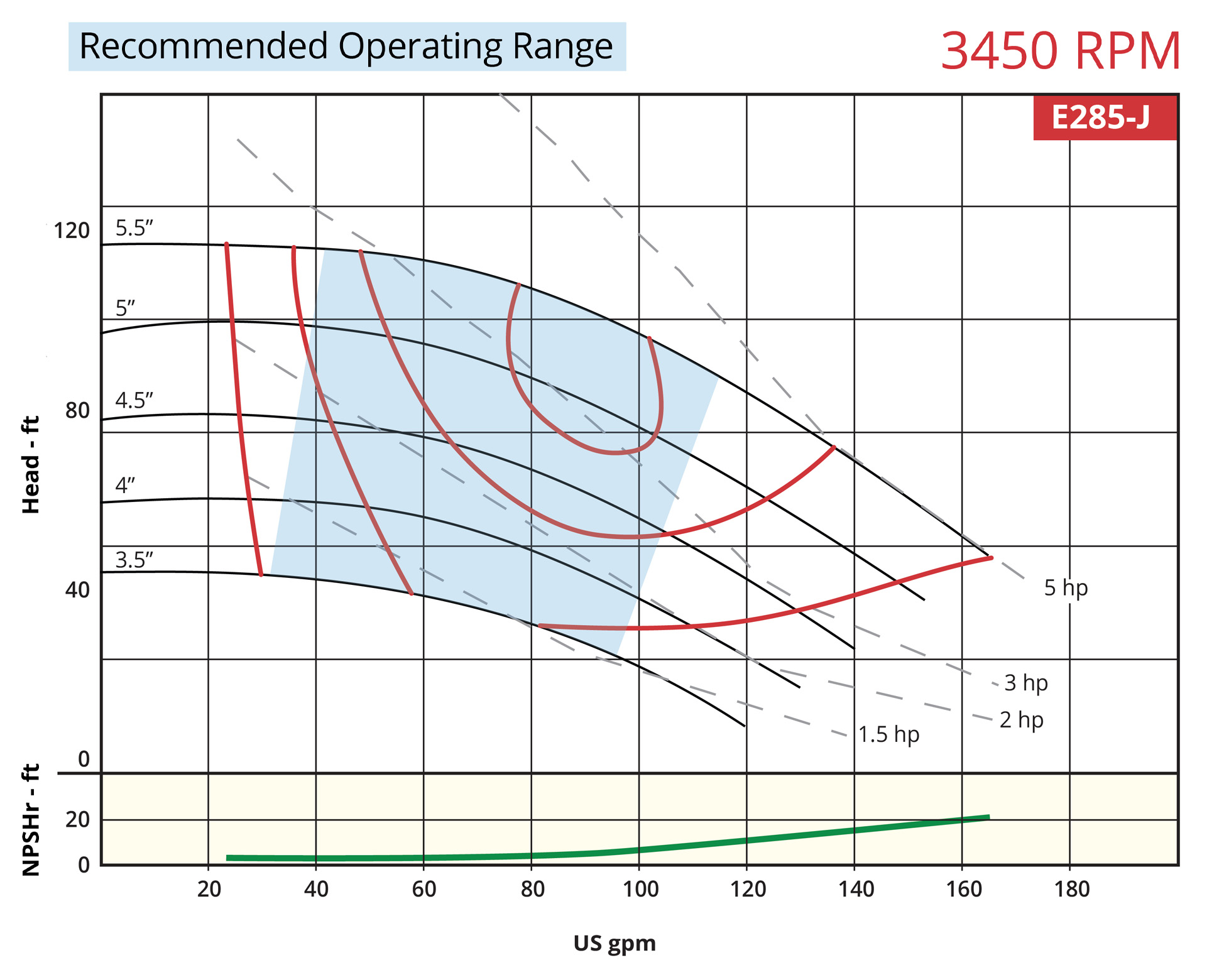 7800 Horizontal E285-J 3450rpm Operating Range Curve