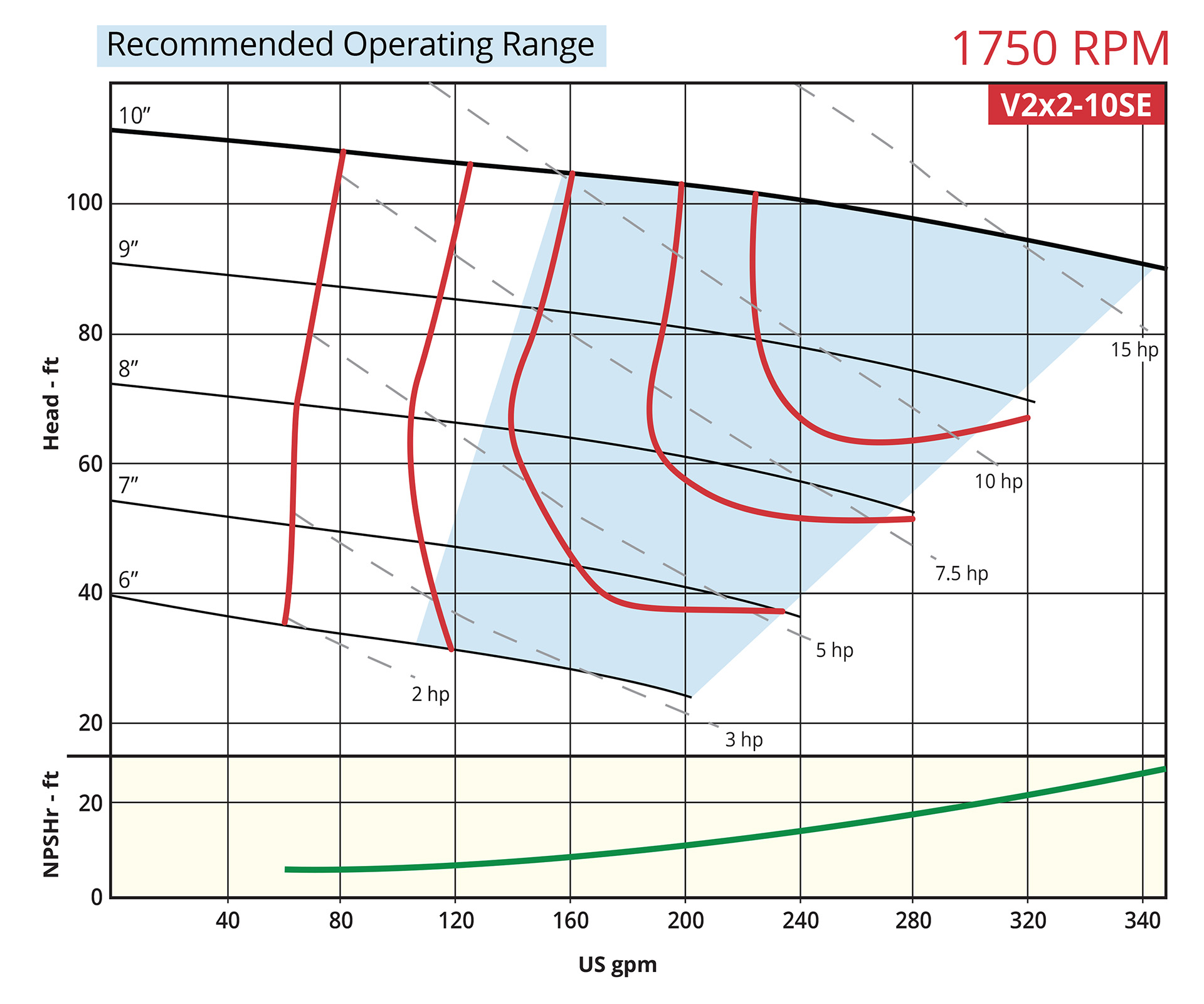 Vortex Series V2x2-10se performance curve