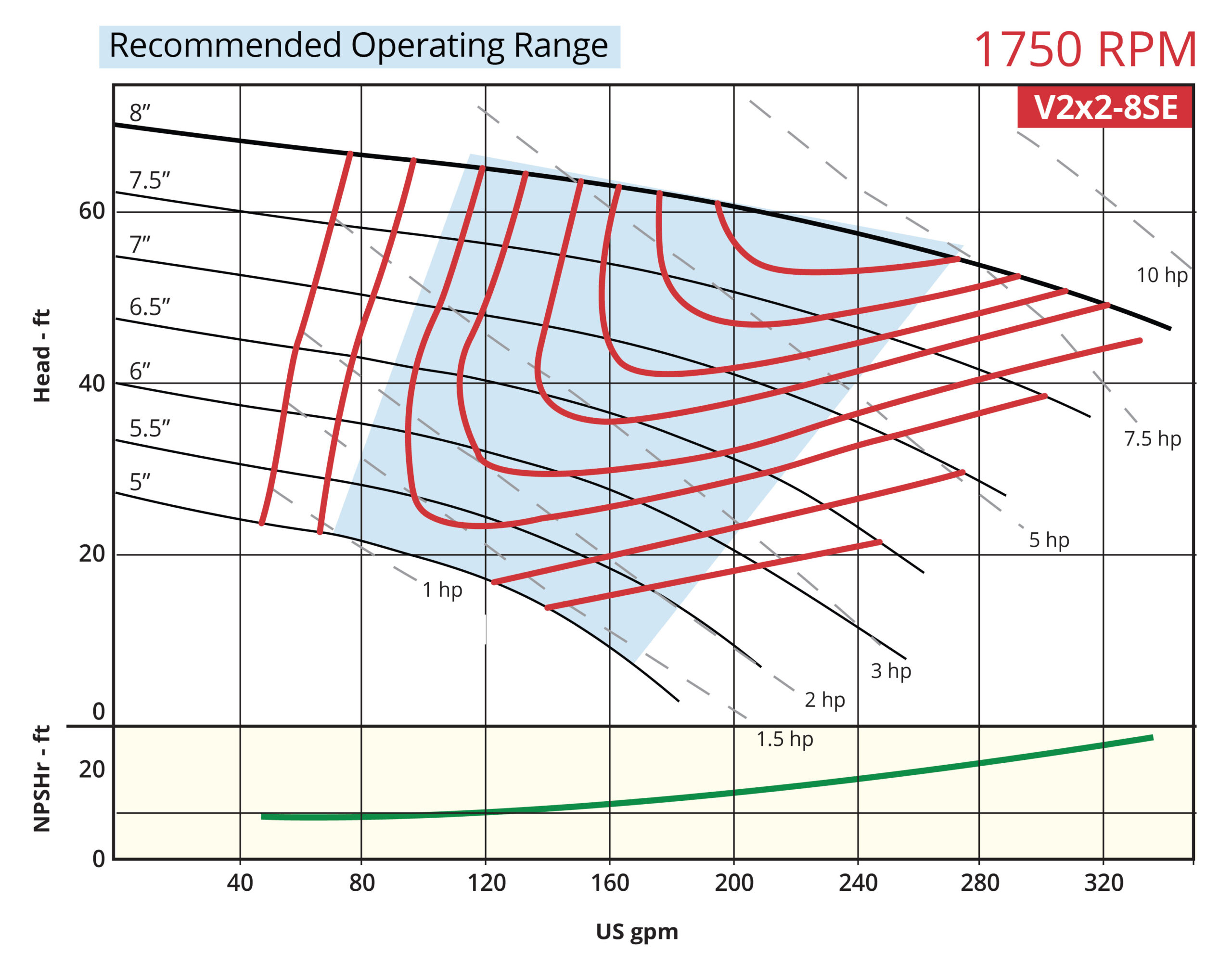 Vortex Horizontal V2x2-8SE Performance Curve