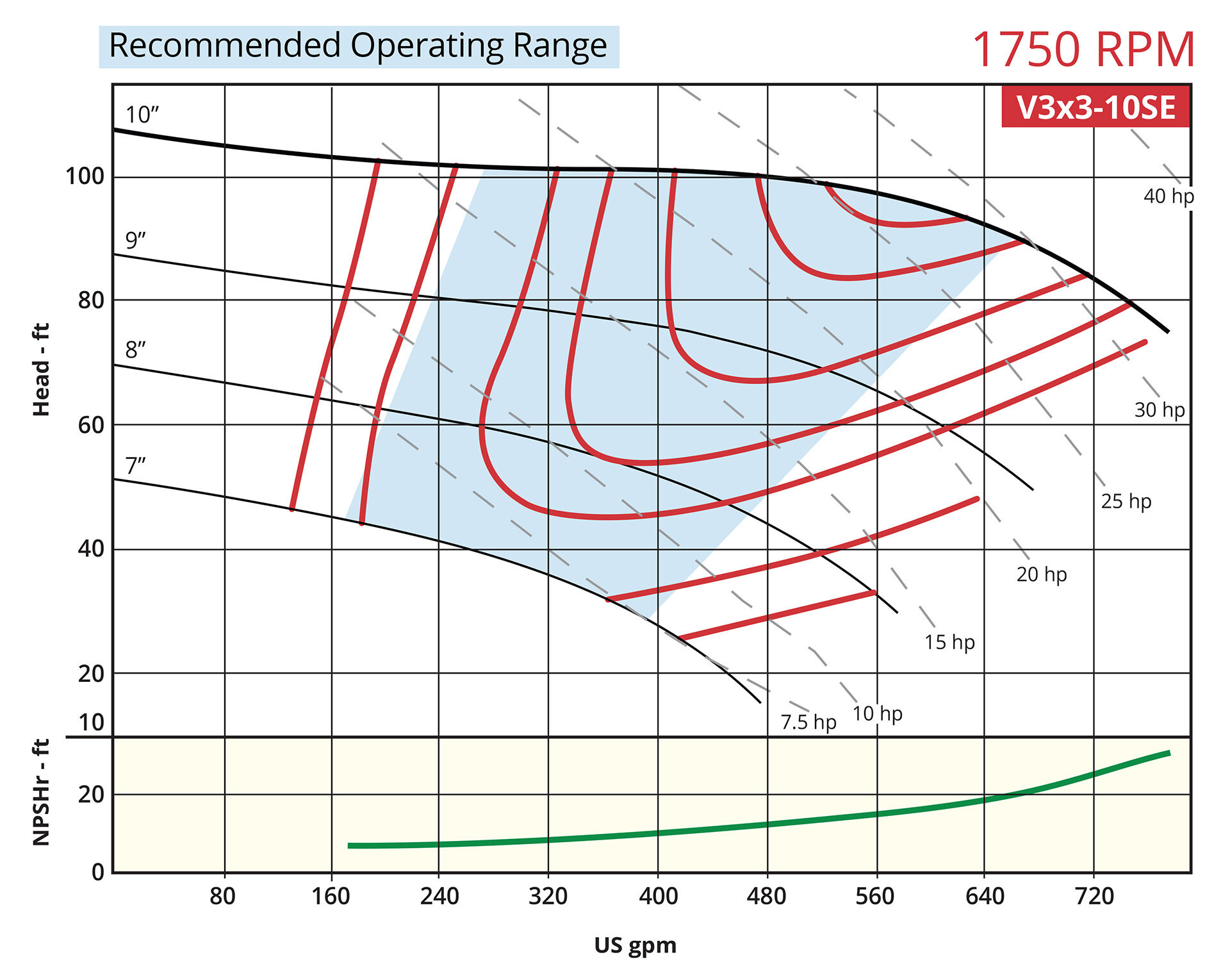 Vortex Series V3x3-10se performance curve