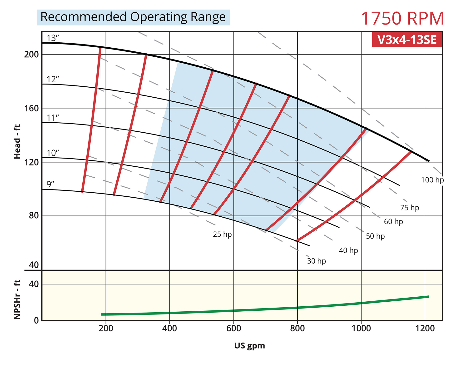 Vortex Series V3x4-13se performance curve