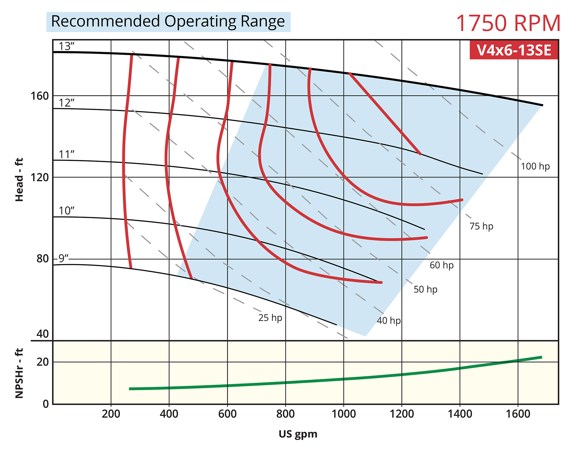 Vortex Series V4x6-13se performance curve