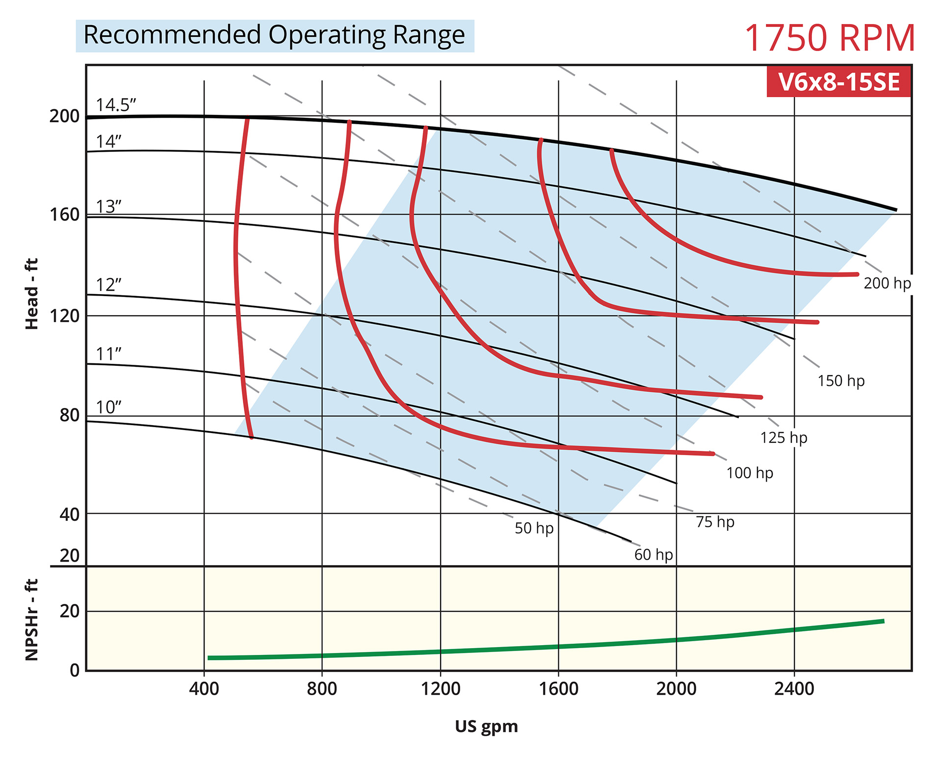 Vortex Series V6x8-15se performance curve